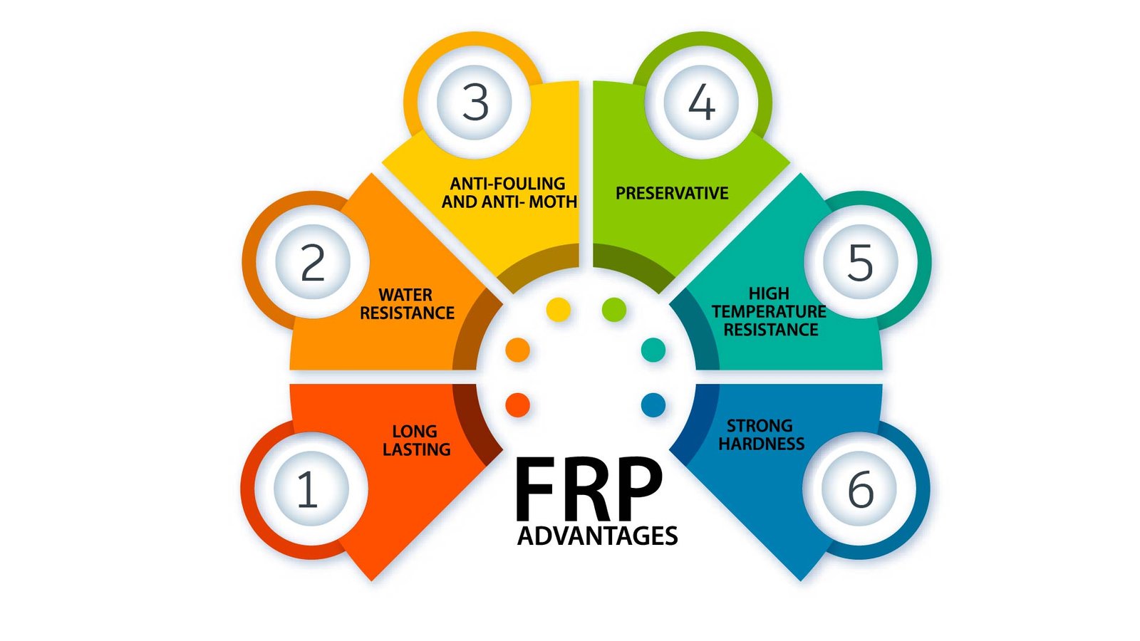 FRP material advantages and composite properties